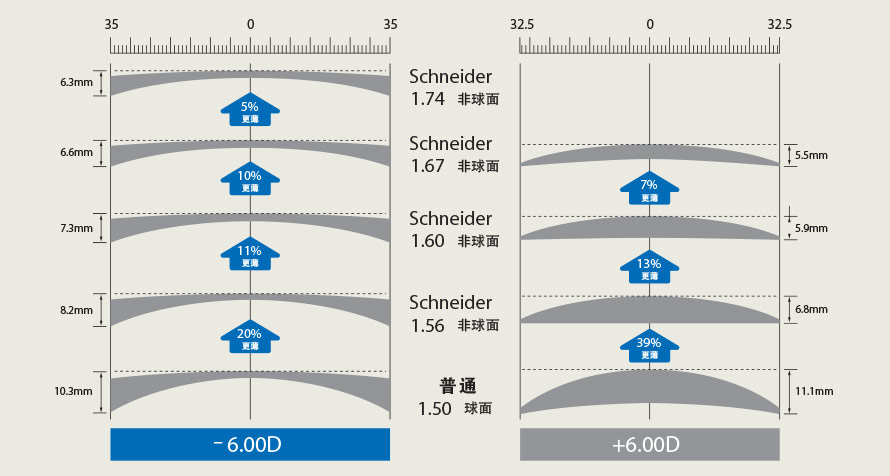 普通球面 vs 施耐德非球面的厚度比较 施耐德非球面镜片减少周边部